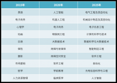 <strong>此中电气工程及其从动化更是拿下双榜</strong>